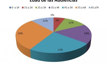 Enero 2013 - Gráfico de reclamos por edades