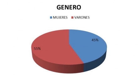 Enero 2013 - Gráfico de reclamos por género