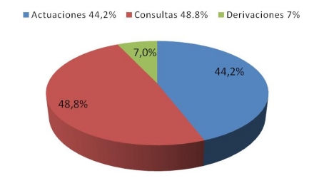 Febrero 2013 - Grafico de reclamos por tipo