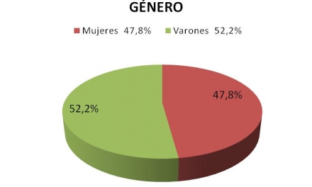 Febrero 2013 - Grafico de reclamos por género