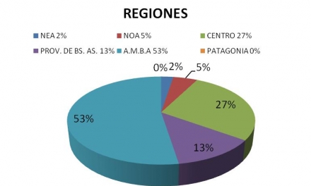 Febrero 2013 - Grafico de reclamos por regiones