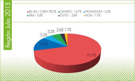 Región