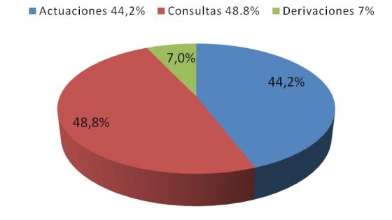 Febrero 2013 - Grafico de reclamos por tipo