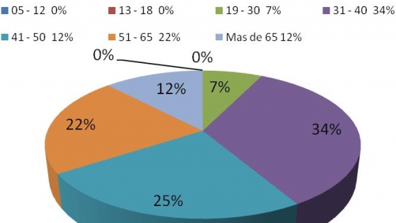 Febrero 2013 - Grafico de reclamos por edad