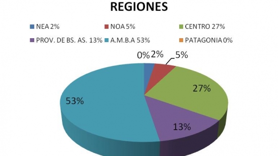 Febrero 2013 - Grafico de reclamos por regiones